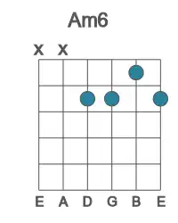 Guitar voicing #1 of the A m6 chord